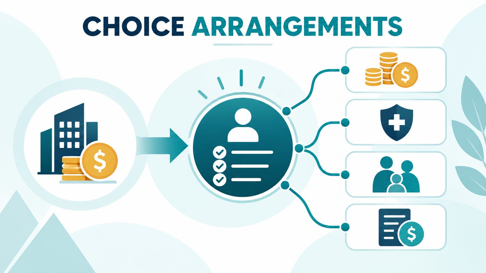 Employer funding analysis leading to employee benefit choices